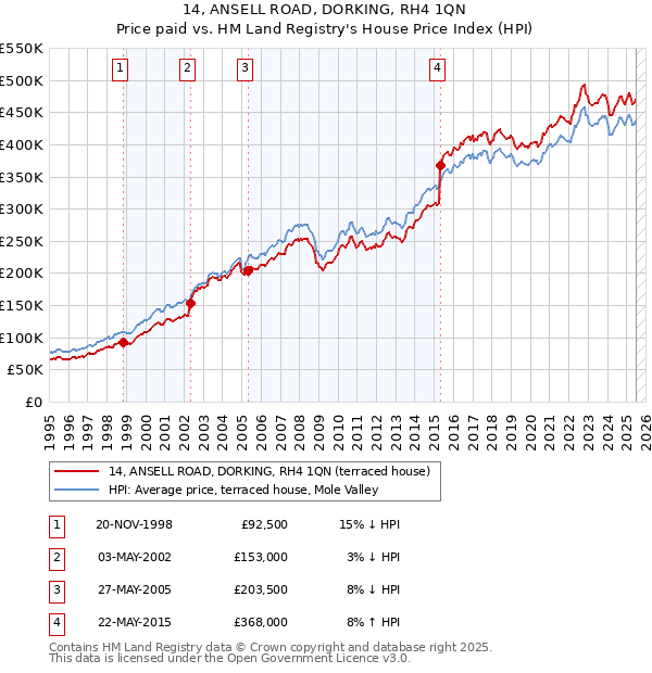 14, ANSELL ROAD, DORKING, RH4 1QN: Price paid vs HM Land Registry's House Price Index