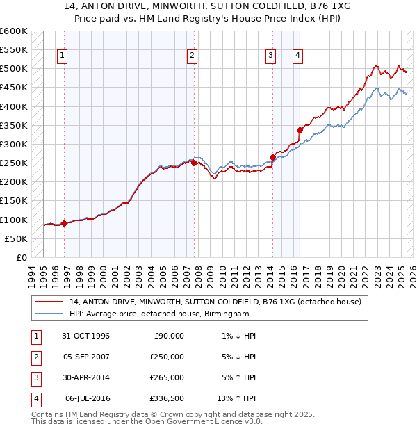 14, ANTON DRIVE, MINWORTH, SUTTON COLDFIELD, B76 1XG: Price paid vs HM Land Registry's House Price Index