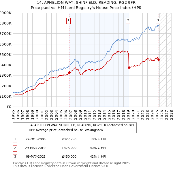 14, APHELION WAY, SHINFIELD, READING, RG2 9FR: Price paid vs HM Land Registry's House Price Index