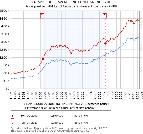 14, APPLEDORE AVENUE, NOTTINGHAM, NG8 2RL: Price paid vs HM Land Registry's House Price Index