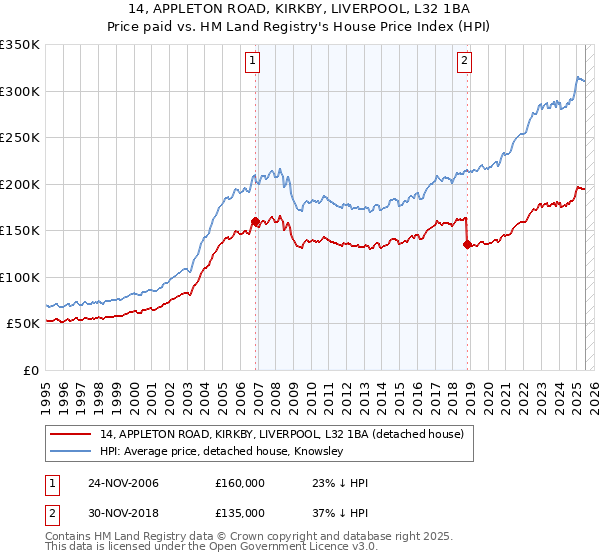 14, APPLETON ROAD, KIRKBY, LIVERPOOL, L32 1BA: Price paid vs HM Land Registry's House Price Index