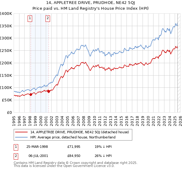 14, APPLETREE DRIVE, PRUDHOE, NE42 5QJ: Price paid vs HM Land Registry's House Price Index