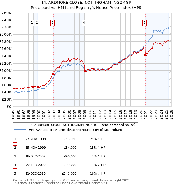 14, ARDMORE CLOSE, NOTTINGHAM, NG2 4GP: Price paid vs HM Land Registry's House Price Index