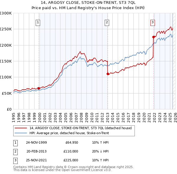 14, ARGOSY CLOSE, STOKE-ON-TRENT, ST3 7QL: Price paid vs HM Land Registry's House Price Index