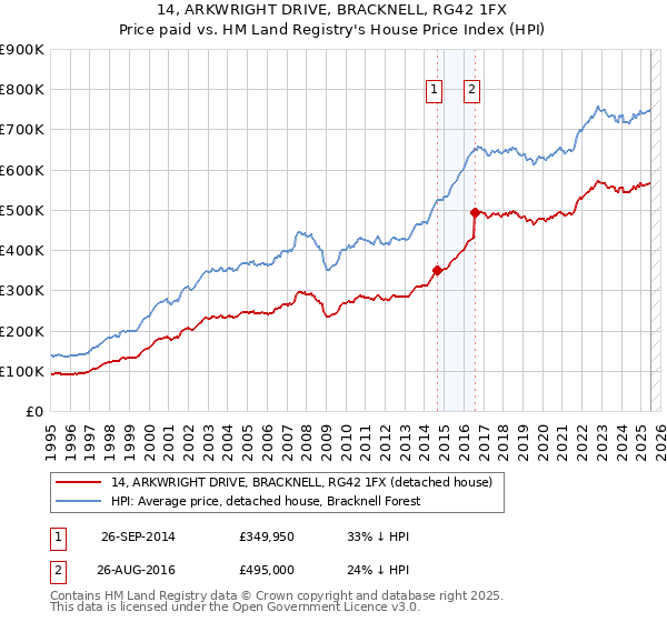 14, ARKWRIGHT DRIVE, BRACKNELL, RG42 1FX: Price paid vs HM Land Registry's House Price Index