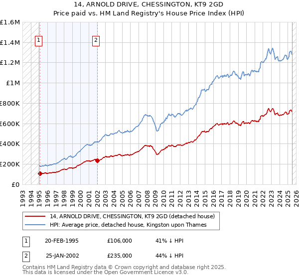 14, ARNOLD DRIVE, CHESSINGTON, KT9 2GD: Price paid vs HM Land Registry's House Price Index