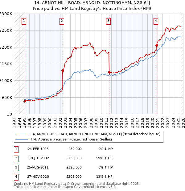14, ARNOT HILL ROAD, ARNOLD, NOTTINGHAM, NG5 6LJ: Price paid vs HM Land Registry's House Price Index