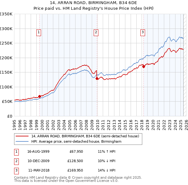 14, ARRAN ROAD, BIRMINGHAM, B34 6DE: Price paid vs HM Land Registry's House Price Index