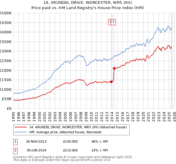 14, ARUNDEL DRIVE, WORCESTER, WR5 2HU: Price paid vs HM Land Registry's House Price Index