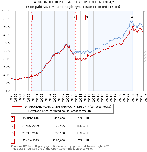 14, ARUNDEL ROAD, GREAT YARMOUTH, NR30 4JY: Price paid vs HM Land Registry's House Price Index