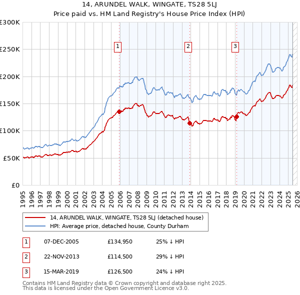 14, ARUNDEL WALK, WINGATE, TS28 5LJ: Price paid vs HM Land Registry's House Price Index