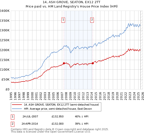 14, ASH GROVE, SEATON, EX12 2TT: Price paid vs HM Land Registry's House Price Index