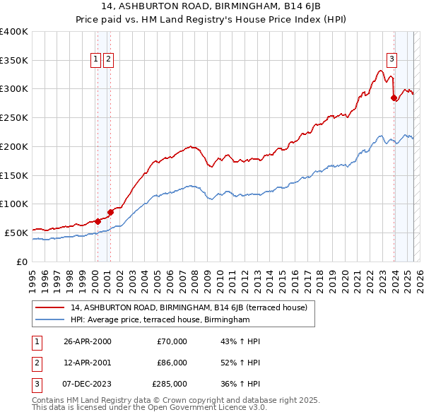 14, ASHBURTON ROAD, BIRMINGHAM, B14 6JB: Price paid vs HM Land Registry's House Price Index