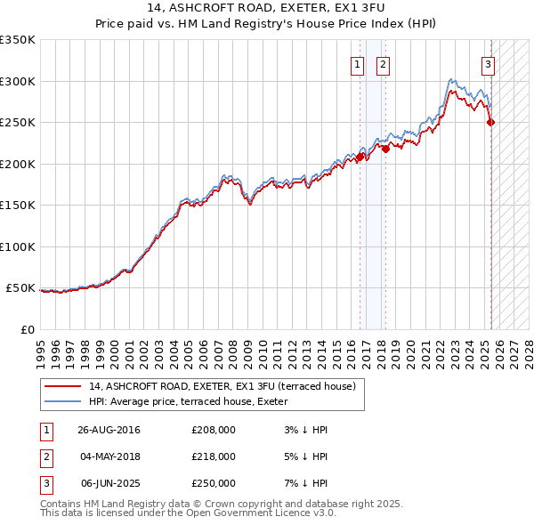 14, ASHCROFT ROAD, EXETER, EX1 3FU: Price paid vs HM Land Registry's House Price Index