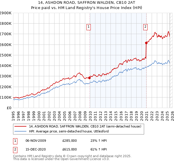 14, ASHDON ROAD, SAFFRON WALDEN, CB10 2AT: Price paid vs HM Land Registry's House Price Index