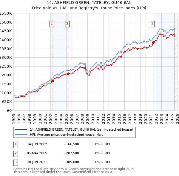 14, ASHFIELD GREEN, YATELEY, GU46 6AL: Price paid vs HM Land Registry's House Price Index