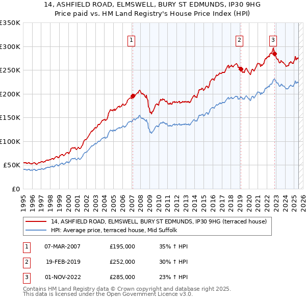 14, ASHFIELD ROAD, ELMSWELL, BURY ST EDMUNDS, IP30 9HG: Price paid vs HM Land Registry's House Price Index