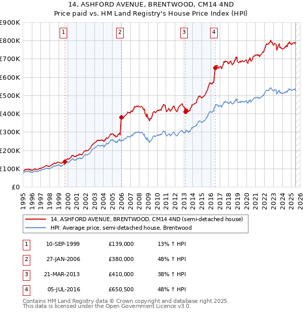 14, ASHFORD AVENUE, BRENTWOOD, CM14 4ND: Price paid vs HM Land Registry's House Price Index