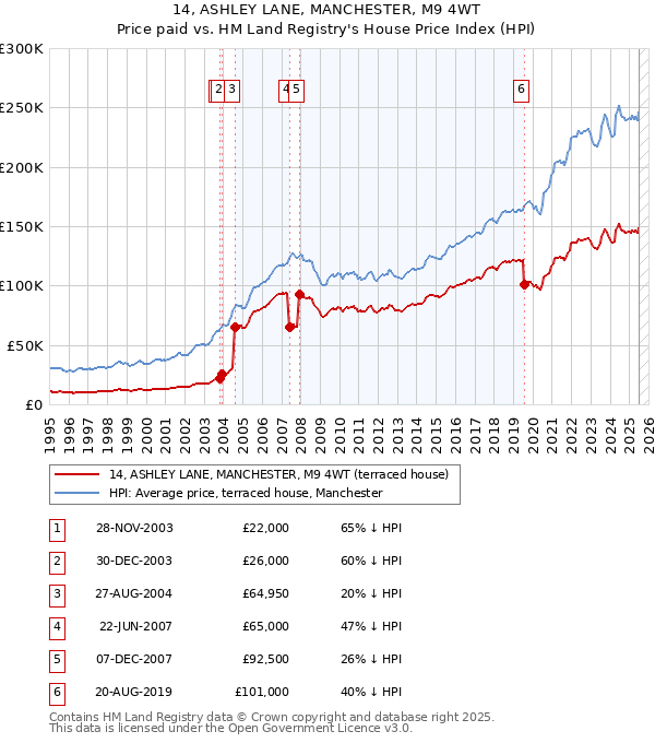 14, ASHLEY LANE, MANCHESTER, M9 4WT: Price paid vs HM Land Registry's House Price Index
