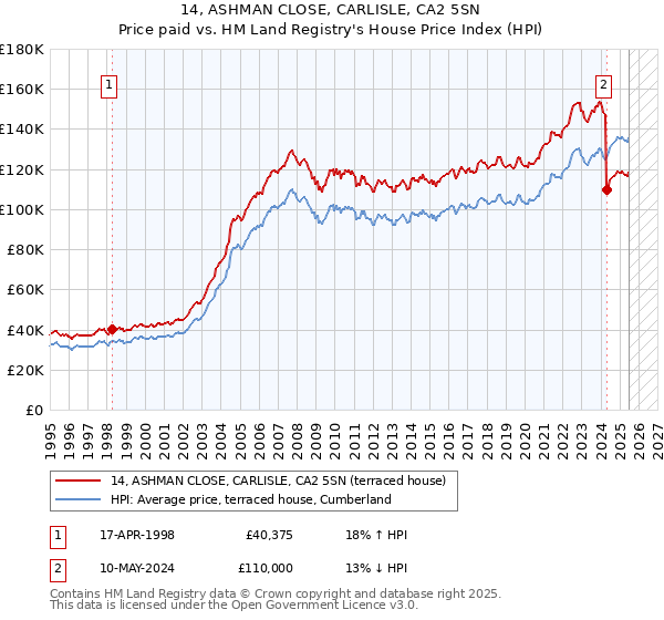 14, ASHMAN CLOSE, CARLISLE, CA2 5SN: Price paid vs HM Land Registry's House Price Index