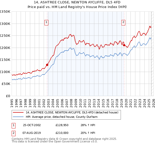 14, ASHTREE CLOSE, NEWTON AYCLIFFE, DL5 4FD: Price paid vs HM Land Registry's House Price Index