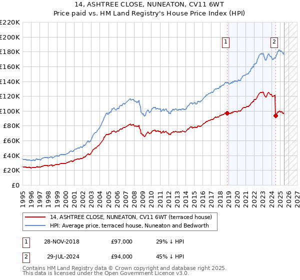 14, ASHTREE CLOSE, NUNEATON, CV11 6WT: Price paid vs HM Land Registry's House Price Index