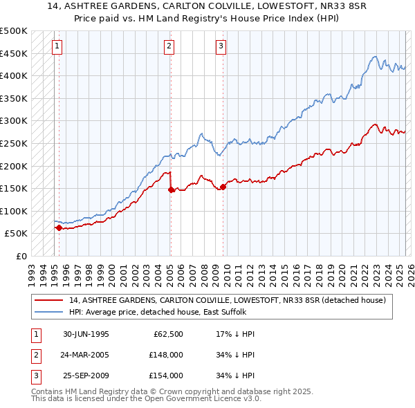 14, ASHTREE GARDENS, CARLTON COLVILLE, LOWESTOFT, NR33 8SR: Price paid vs HM Land Registry's House Price Index