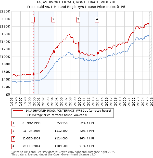 14, ASHWORTH ROAD, PONTEFRACT, WF8 2UL: Price paid vs HM Land Registry's House Price Index