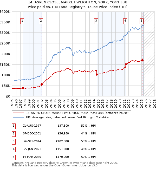 14, ASPEN CLOSE, MARKET WEIGHTON, YORK, YO43 3BB: Price paid vs HM Land Registry's House Price Index