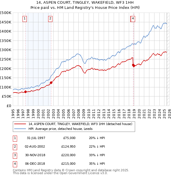14, ASPEN COURT, TINGLEY, WAKEFIELD, WF3 1HH: Price paid vs HM Land Registry's House Price Index
