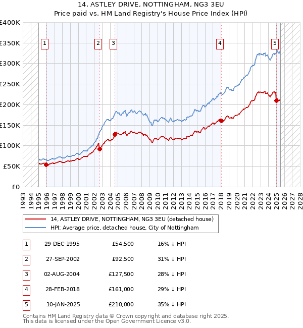 14, ASTLEY DRIVE, NOTTINGHAM, NG3 3EU: Price paid vs HM Land Registry's House Price Index