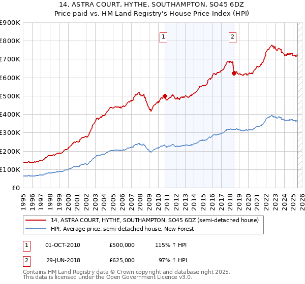 14, ASTRA COURT, HYTHE, SOUTHAMPTON, SO45 6DZ: Price paid vs HM Land Registry's House Price Index