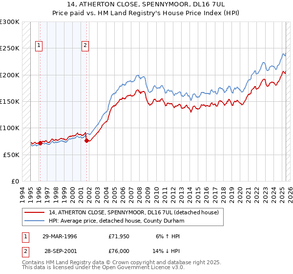 14, ATHERTON CLOSE, SPENNYMOOR, DL16 7UL: Price paid vs HM Land Registry's House Price Index
