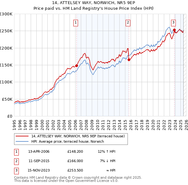 14, ATTELSEY WAY, NORWICH, NR5 9EP: Price paid vs HM Land Registry's House Price Index