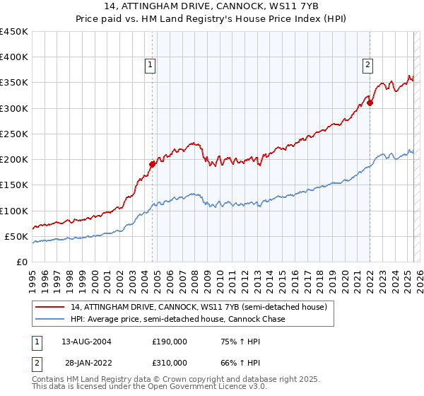 14, ATTINGHAM DRIVE, CANNOCK, WS11 7YB: Price paid vs HM Land Registry's House Price Index