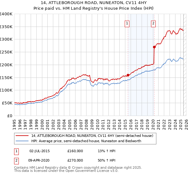 14, ATTLEBOROUGH ROAD, NUNEATON, CV11 4HY: Price paid vs HM Land Registry's House Price Index