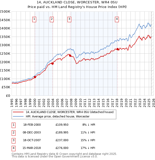 14, AUCKLAND CLOSE, WORCESTER, WR4 0SU: Price paid vs HM Land Registry's House Price Index