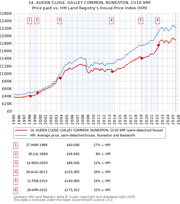 14, AUDEN CLOSE, GALLEY COMMON, NUNEATON, CV10 9RP: Price paid vs HM Land Registry's House Price Index