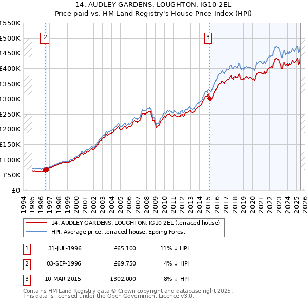 14, AUDLEY GARDENS, LOUGHTON, IG10 2EL: Price paid vs HM Land Registry's House Price Index