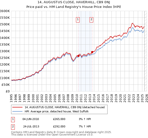 14, AUGUSTUS CLOSE, HAVERHILL, CB9 0NJ: Price paid vs HM Land Registry's House Price Index