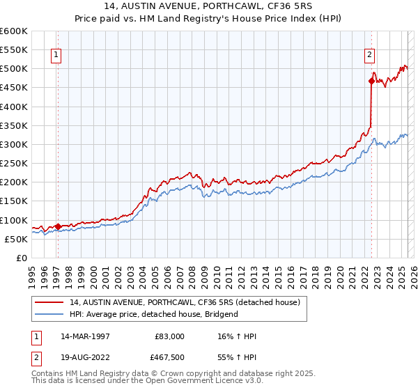 14, AUSTIN AVENUE, PORTHCAWL, CF36 5RS: Price paid vs HM Land Registry's House Price Index