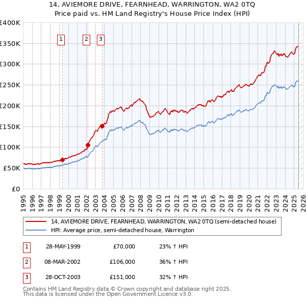 14, AVIEMORE DRIVE, FEARNHEAD, WARRINGTON, WA2 0TQ: Price paid vs HM Land Registry's House Price Index