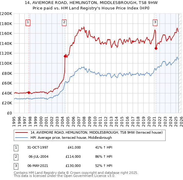 14, AVIEMORE ROAD, HEMLINGTON, MIDDLESBROUGH, TS8 9HW: Price paid vs HM Land Registry's House Price Index