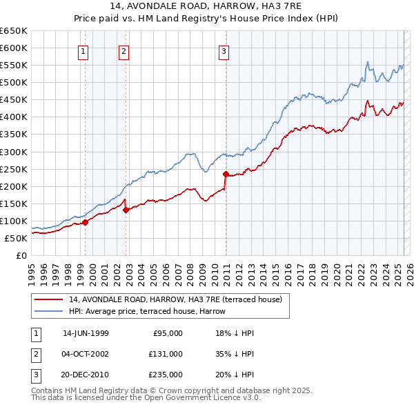 14, AVONDALE ROAD, HARROW, HA3 7RE: Price paid vs HM Land Registry's House Price Index
