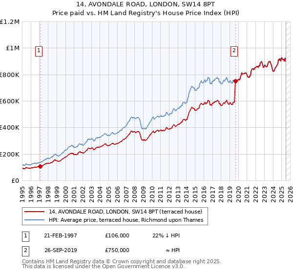 14, AVONDALE ROAD, LONDON, SW14 8PT: Price paid vs HM Land Registry's House Price Index