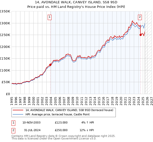 14, AVONDALE WALK, CANVEY ISLAND, SS8 9SD: Price paid vs HM Land Registry's House Price Index