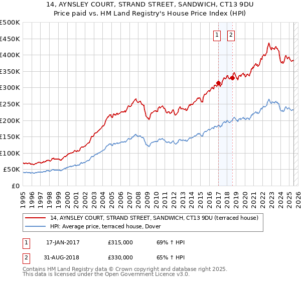 14, AYNSLEY COURT, STRAND STREET, SANDWICH, CT13 9DU: Price paid vs HM Land Registry's House Price Index