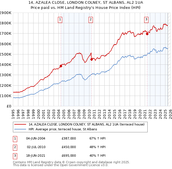 14, AZALEA CLOSE, LONDON COLNEY, ST ALBANS, AL2 1UA: Price paid vs HM Land Registry's House Price Index