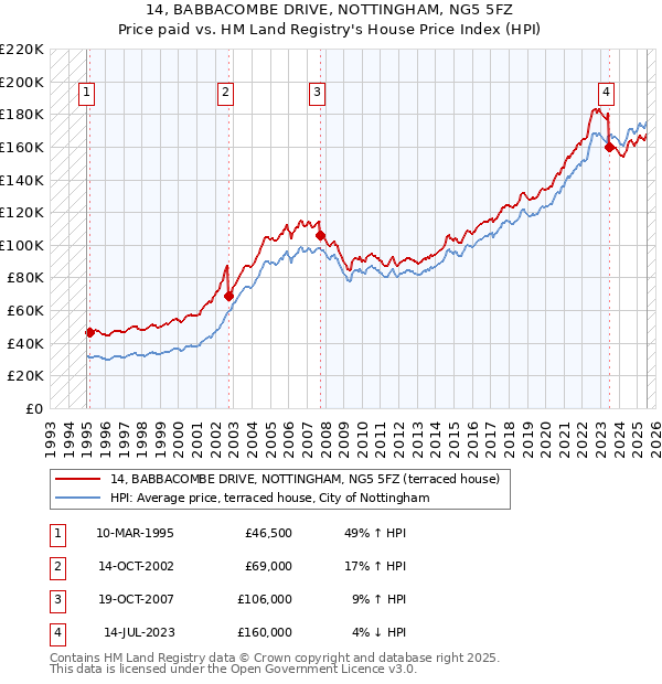 14, BABBACOMBE DRIVE, NOTTINGHAM, NG5 5FZ: Price paid vs HM Land Registry's House Price Index
