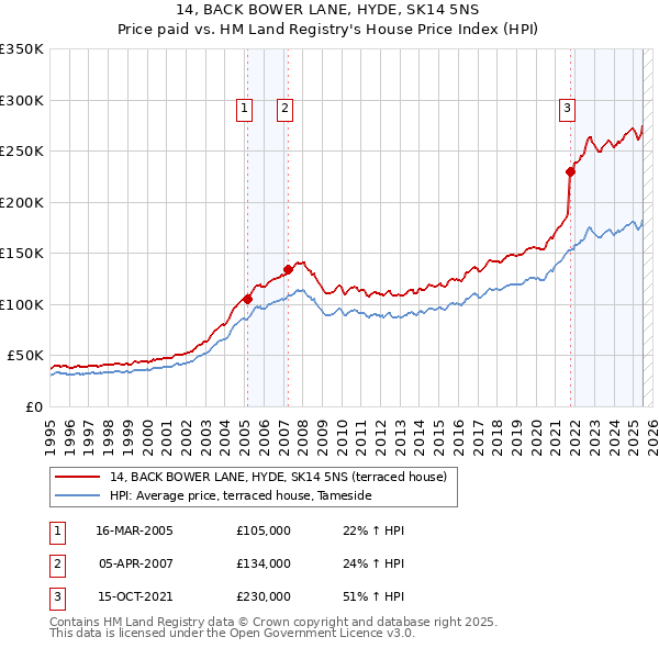 14, BACK BOWER LANE, HYDE, SK14 5NS: Price paid vs HM Land Registry's House Price Index